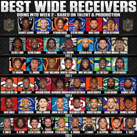 Best wr nfl - NFL’s Top 24 Wide Receivers. 1. Tyreek Hill, Miami Dolphins. Tyreek Hill is the NFL’s most unstoppable wide receiver because of his incredible speed and ability to out-leverage defenders in a diabolic football scheme. It does not matter if the defense is in man coverage, zone coverage or bracketed; Hill can outrun the defense, understand ...